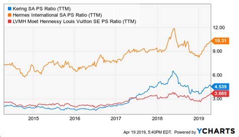 lv revenue|lv revenue 2022.